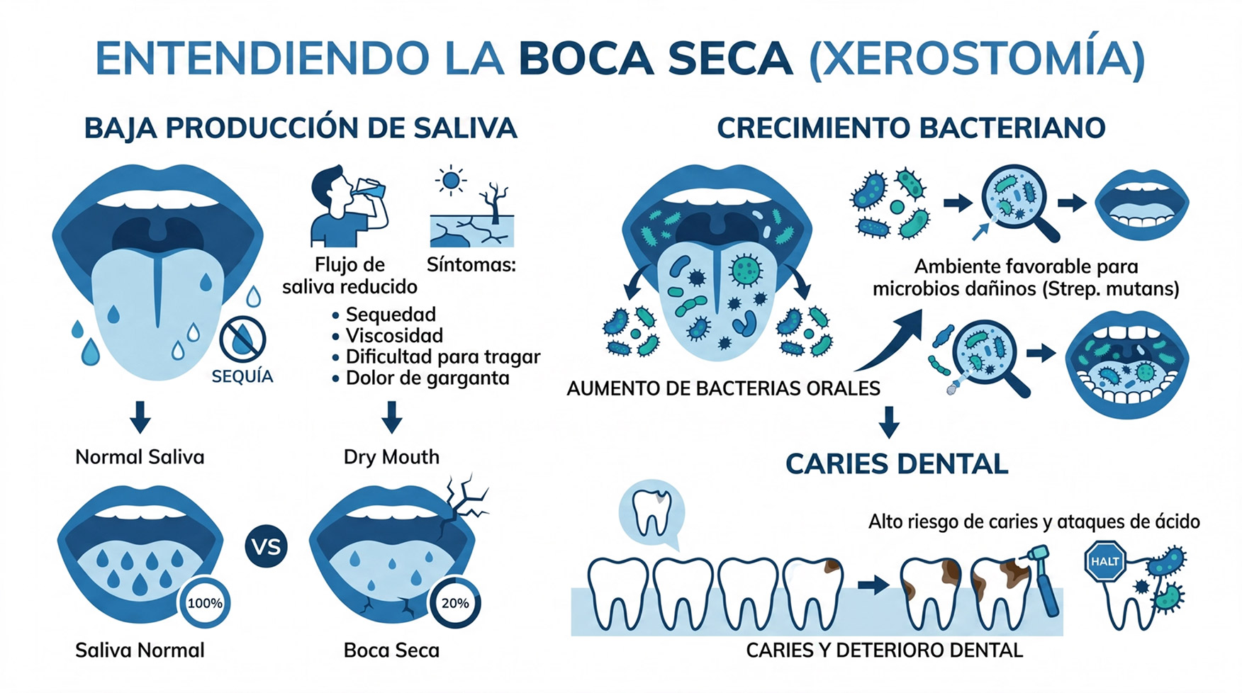 Boca seca por vapeo que aumenta el riesgo de caries y mal aliento